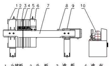 壓濾機的日常維護、保養及8類生產故障處理(圖1)